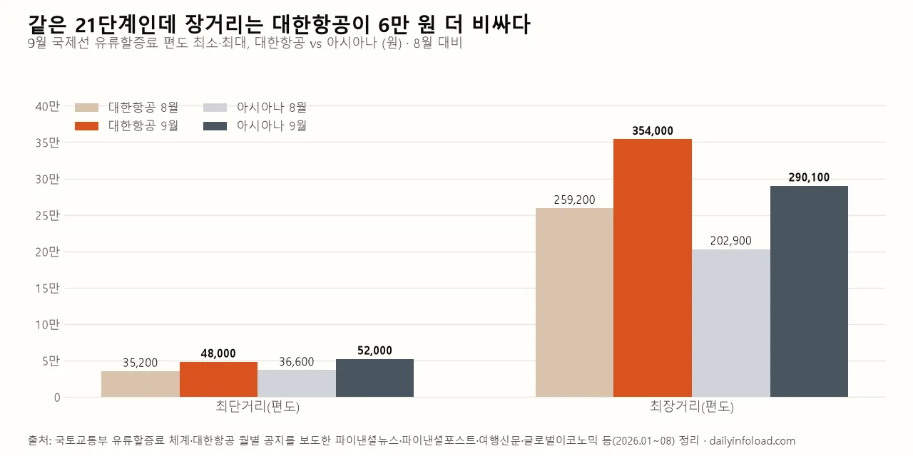 9월 유류할증료 대한항공 vs 아시아나 편도 최소·최대 비교 차트