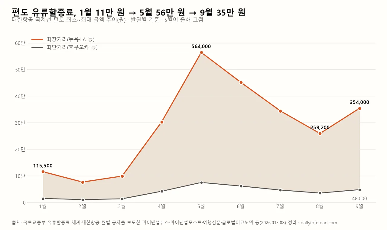 대한항공 국제선 편도 유류할증료 최소·최대 금액 월별 추이 차트 (2026년 1~9월)