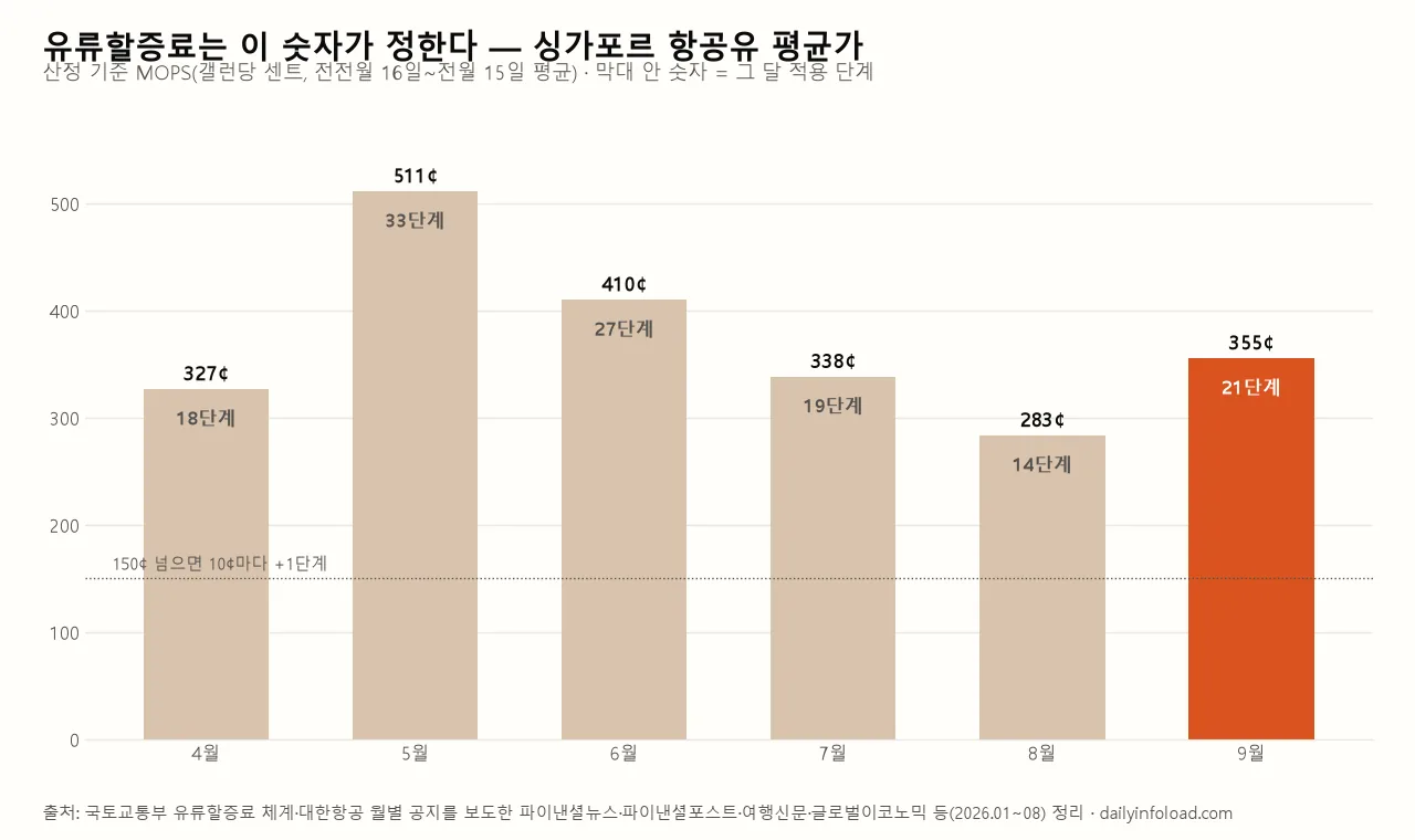 싱가포르 항공유 MOPS 평균가와 유류할증료 적용 단계 월별 차트 (2026년 4~9월)