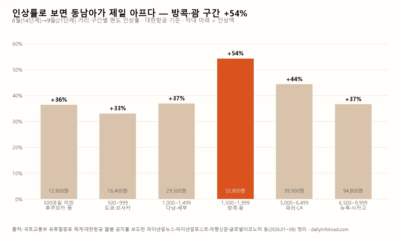 8월 대비 9월 유류할증료 거리 구간별 인상률 차트 — 방콕·괌 구간 +54%