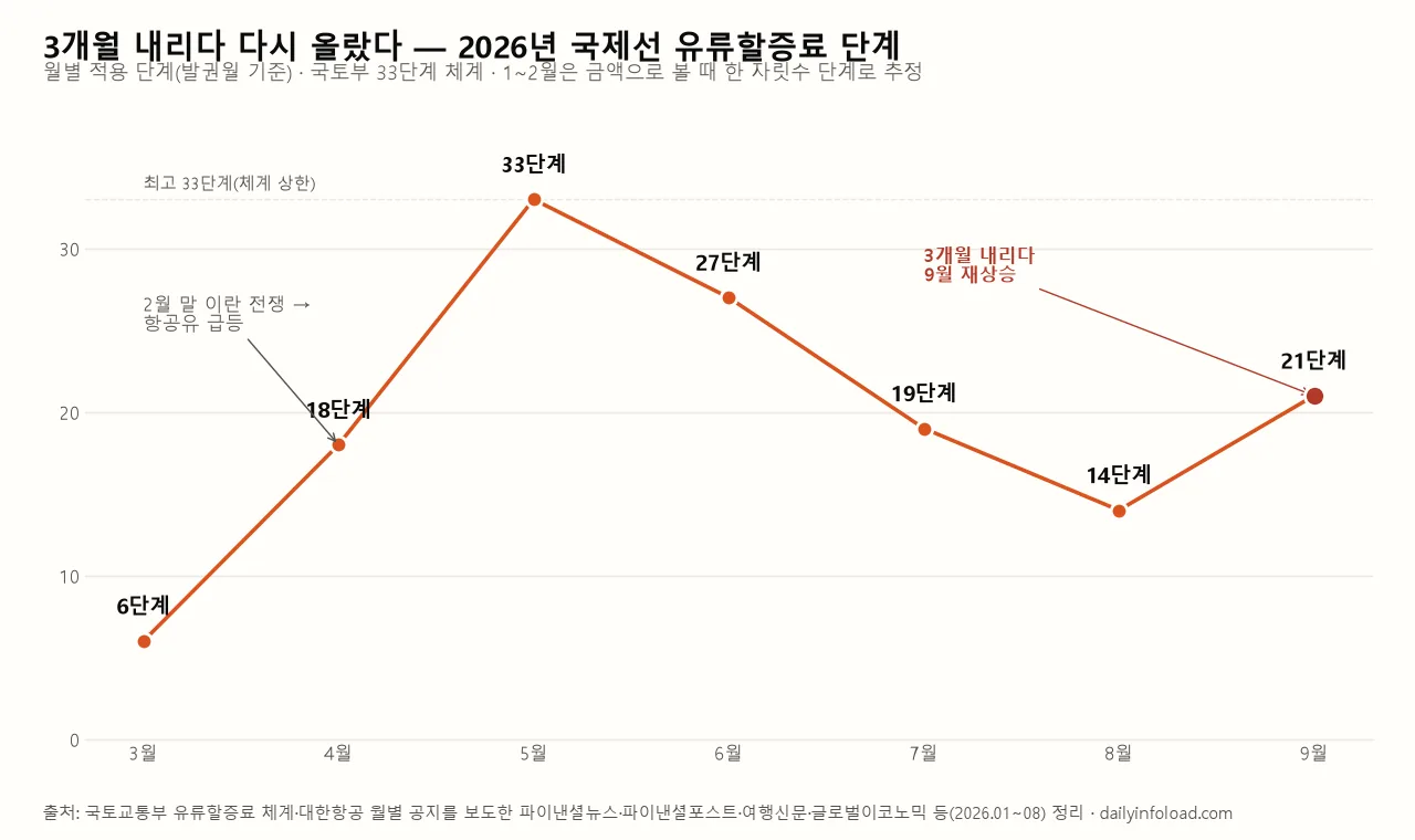 2026년 국제선 유류할증료 월별 단계 추이 차트 — 3월 6단계, 5월 33단계, 8월 14단계, 9월 21단계