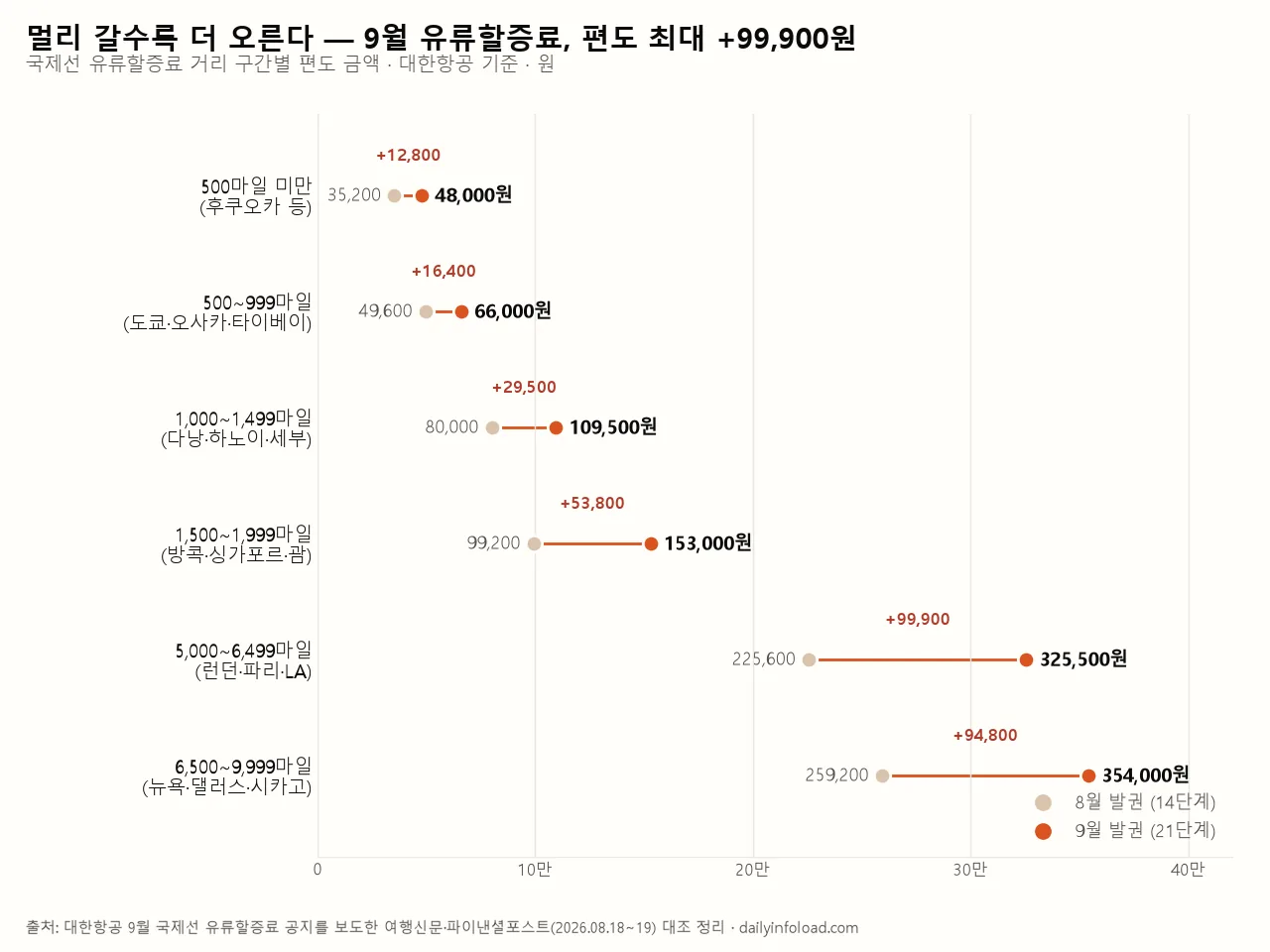 9월 유류할증료 노선별 인상표 — 대한항공 국제선 8월 14단계와 9월 21단계 편도 금액 비교 차트