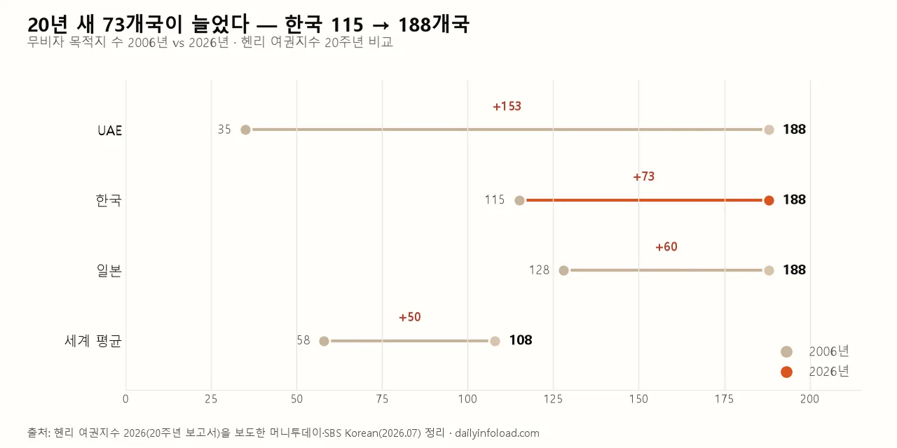 2006년 대비 2026년 무비자 목적지 수 증가 비교 차트 — 한국 115개국에서 188개국으로
