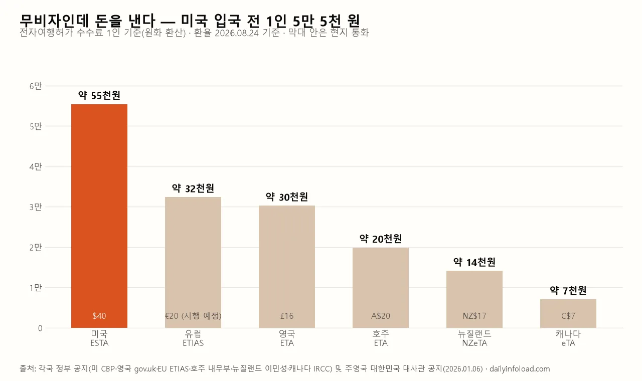 미국 ESTA 영국 ETA 유럽 ETIAS 등 전자여행허가 수수료 비교 차트 — 무비자 국가 입국 전 비용