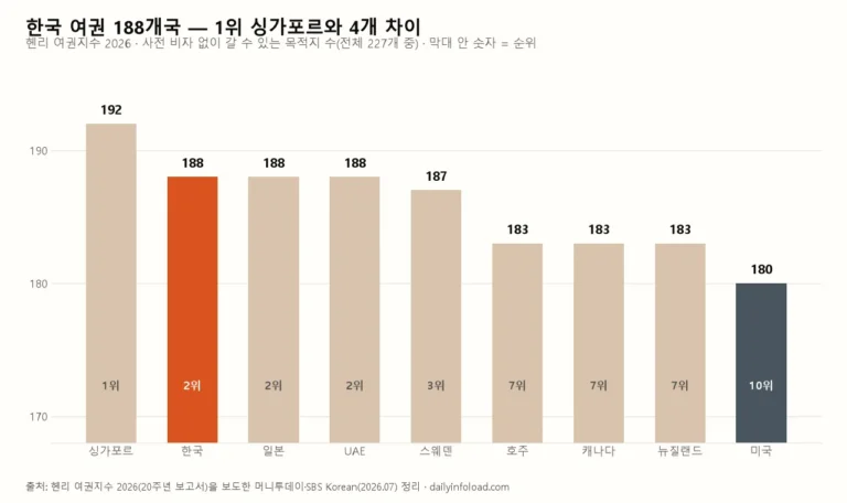 무비자 입국 가능 국가 수 상위 국가 막대 차트 — 한국 여권 188개국 세계 2위(헨리 여권지수 2026)
