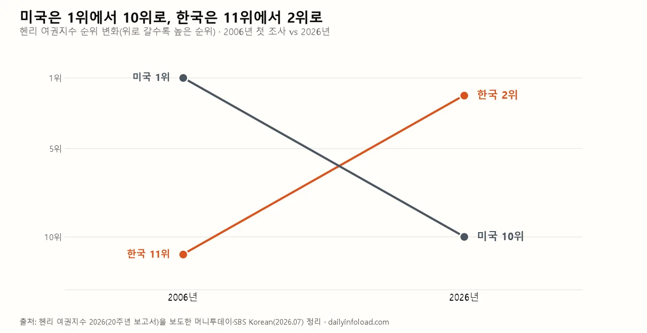 헨리 여권지수 2006년과 2026년 순위 변화 — 미국 1위에서 10위로, 한국 11위에서 2위로