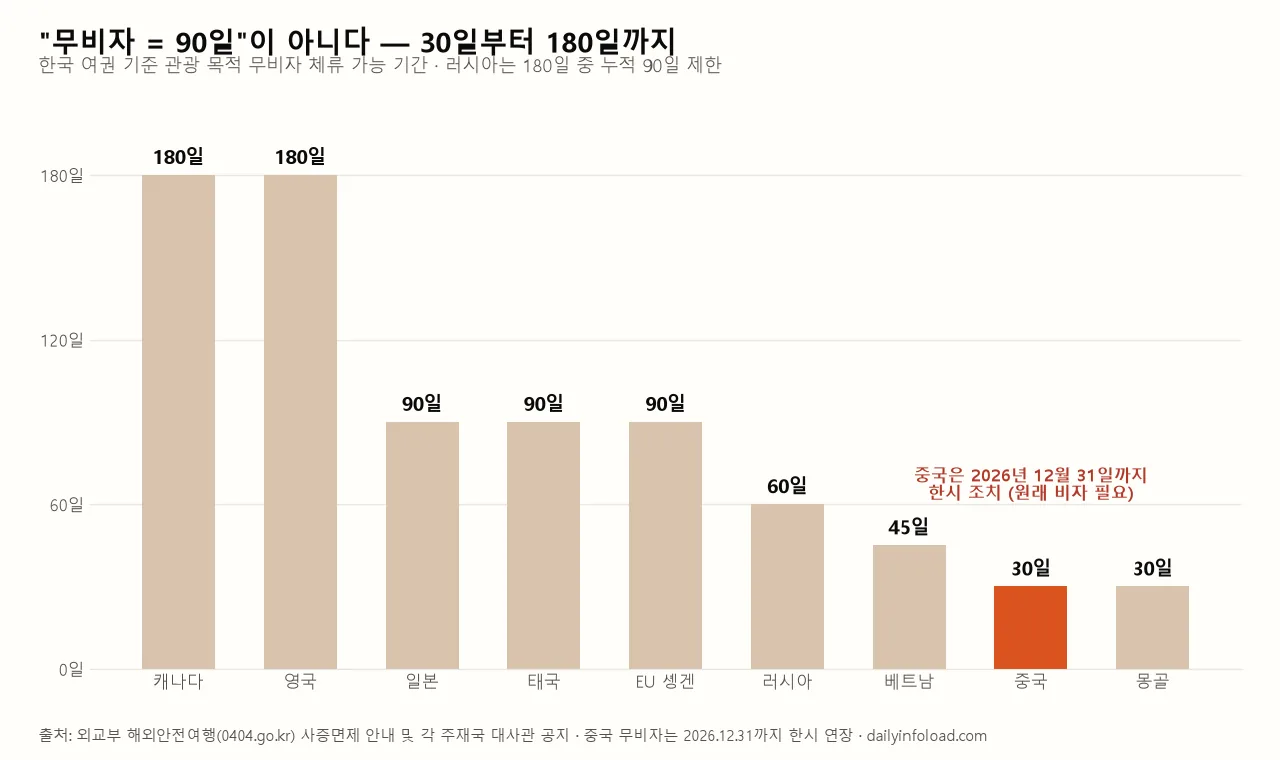 한국 여권 기준 국가별 무비자 체류 가능 기간 비교 차트 — 중국 30일 베트남 45일 캐나다 180일